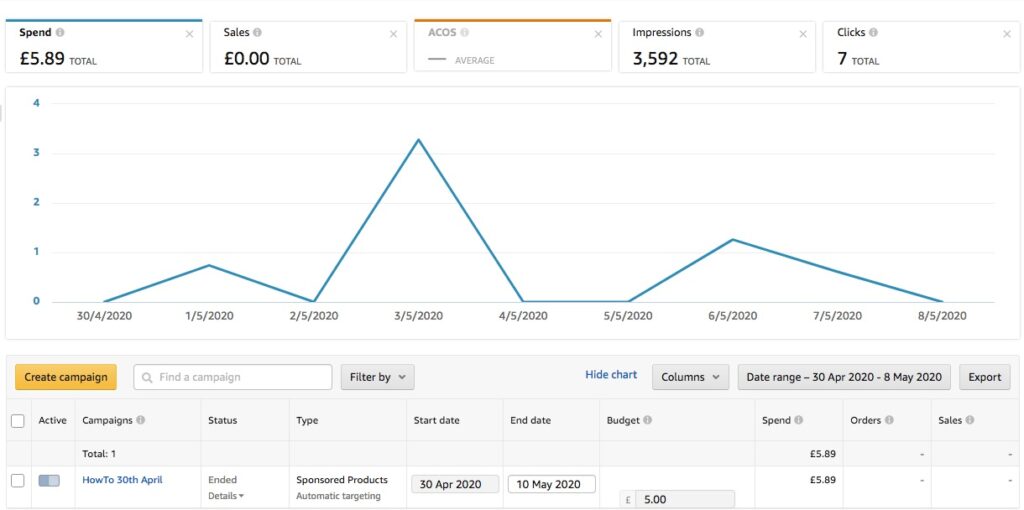 Amazon Ad Campaign results graph