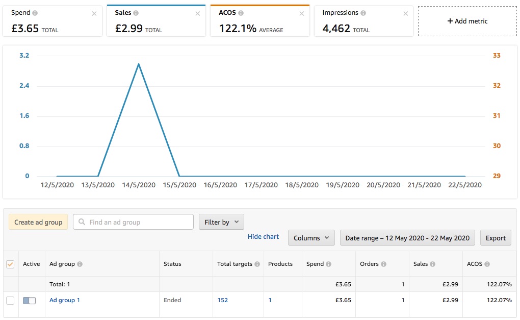 Results of an Amazon Ad Campaign